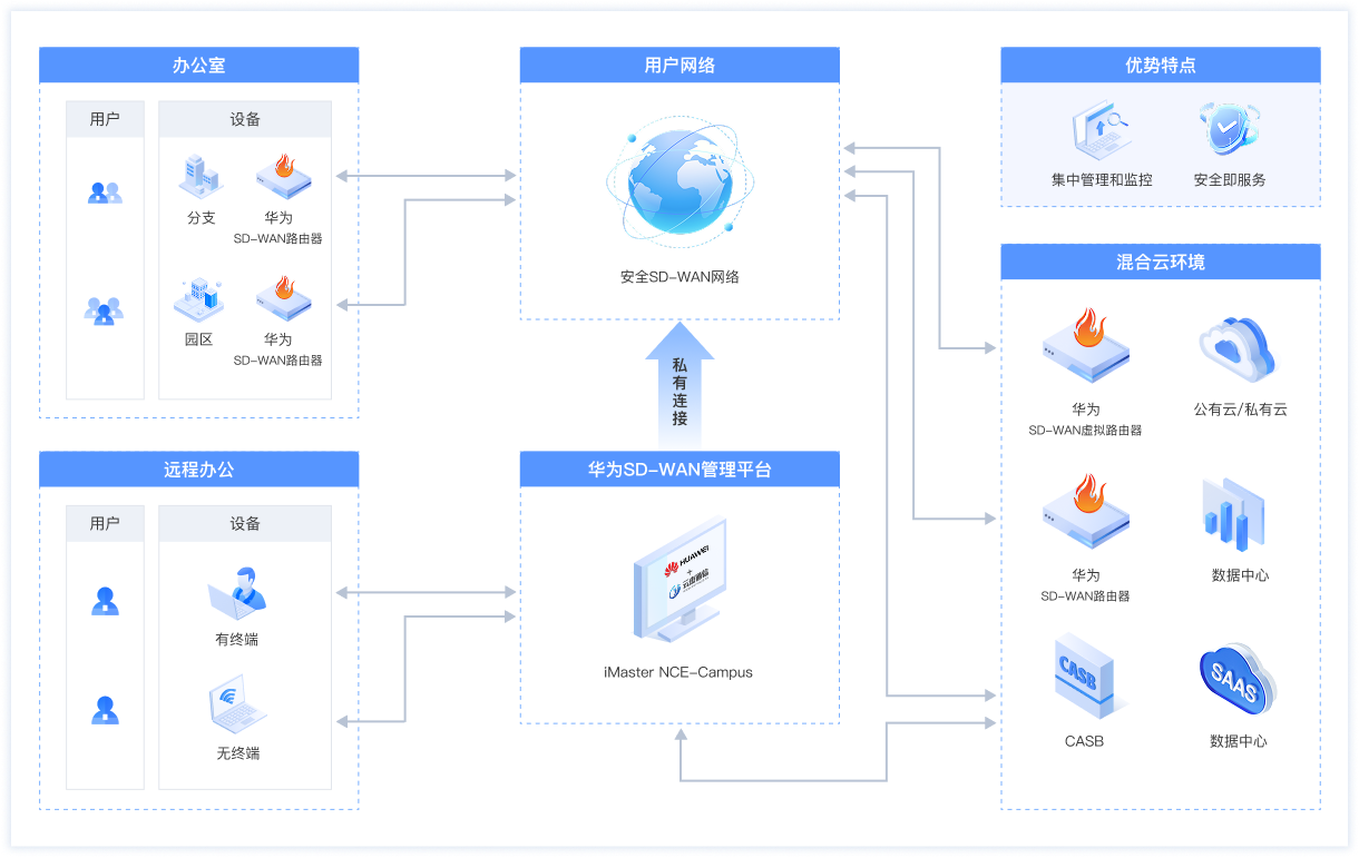 华为SD-WAN架构示意图